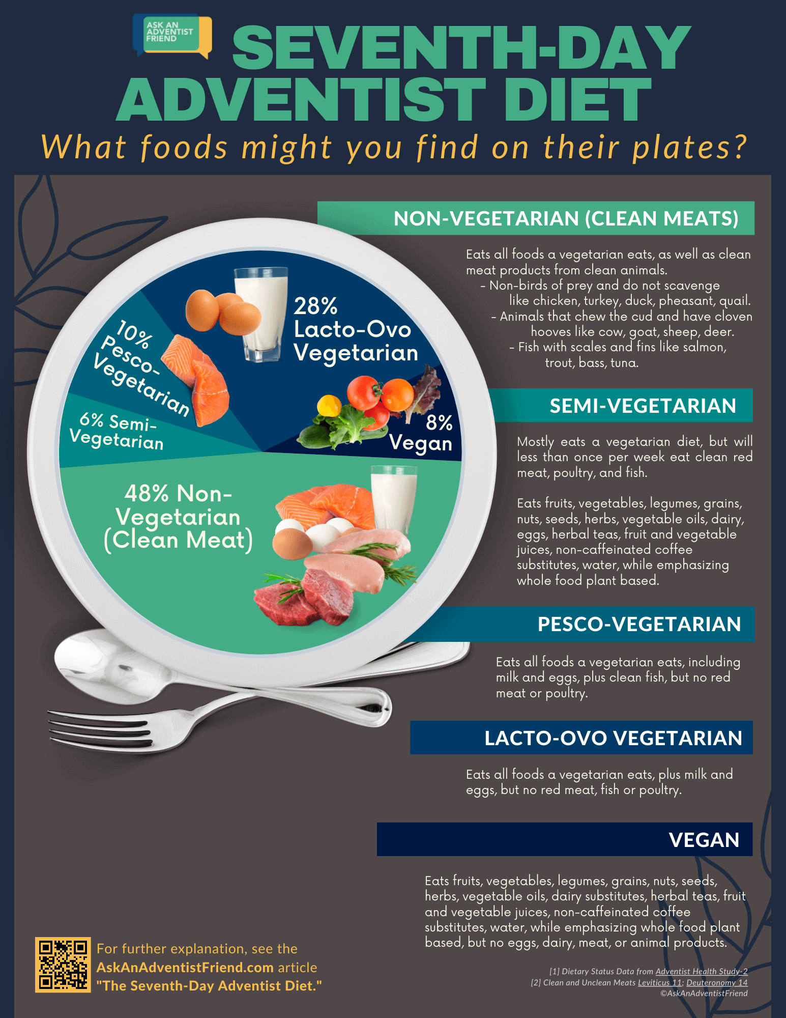 Diet Chart showing the breakdown of what Adventists eat. 48% Non-Vegetarian Clean Meat, 6% Semi-Vegetarian, 10% Pesco-Vegetarian, 28% Lacto-Ovo Vegetarian, and 8% Vegan.