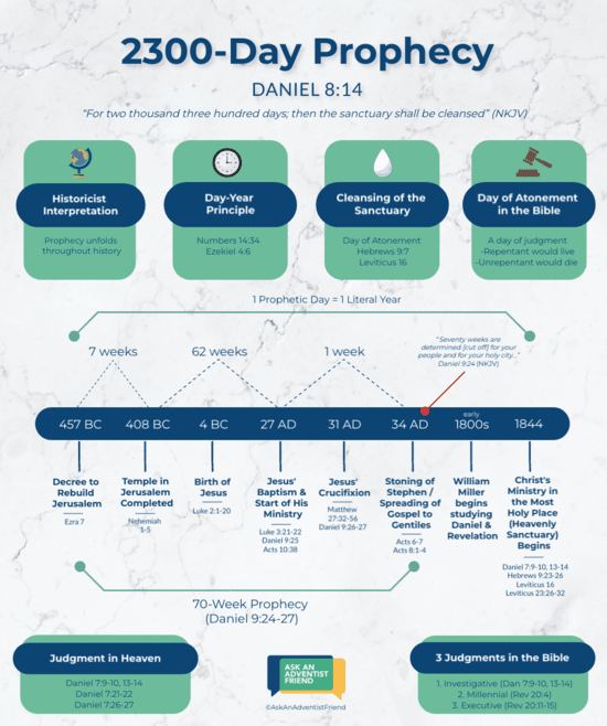 Timeline of the 2300-day prophecy in Daniel 8:14